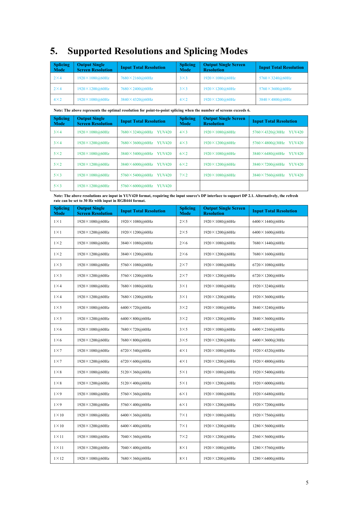 Supported resolutions and splicing modes of an 8K60 video wall controller
